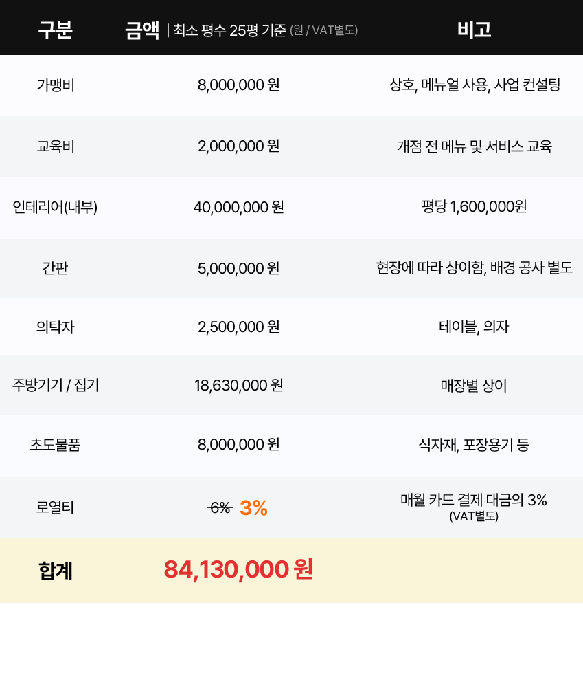 닭동가리 10호점 한정 창업개설 비용 할인혜택