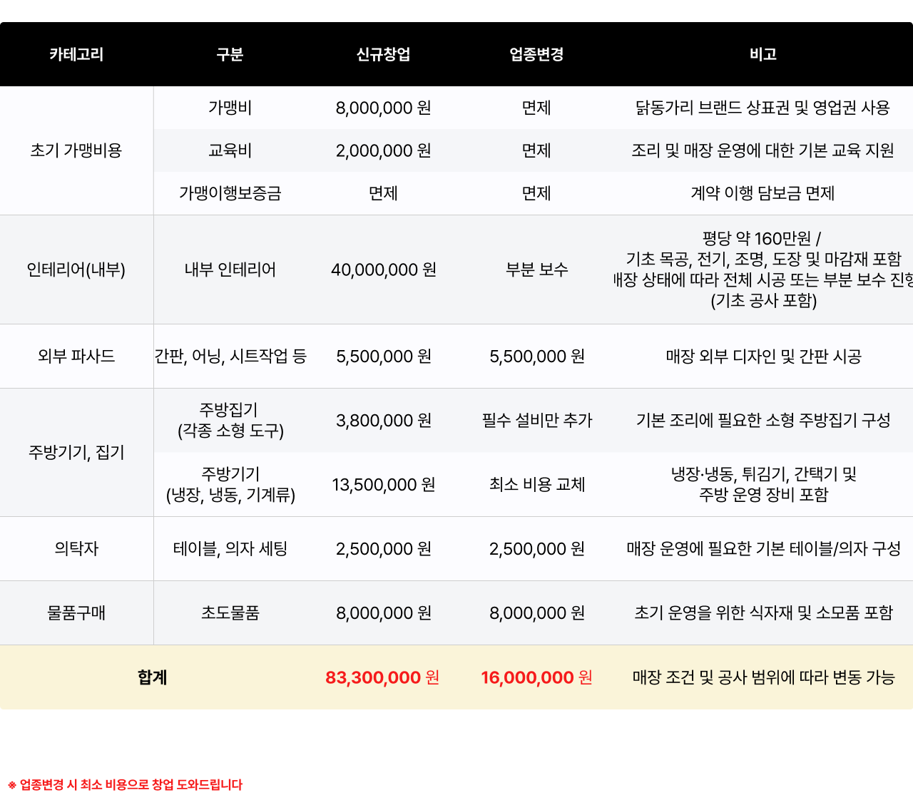 닭동가리 10호점 한정 창업개설 비용 할인혜택