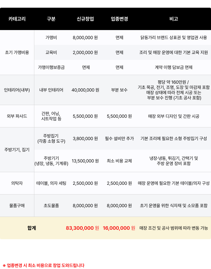 닭동가리 10호점 한정 창업개설 비용 할인혜택