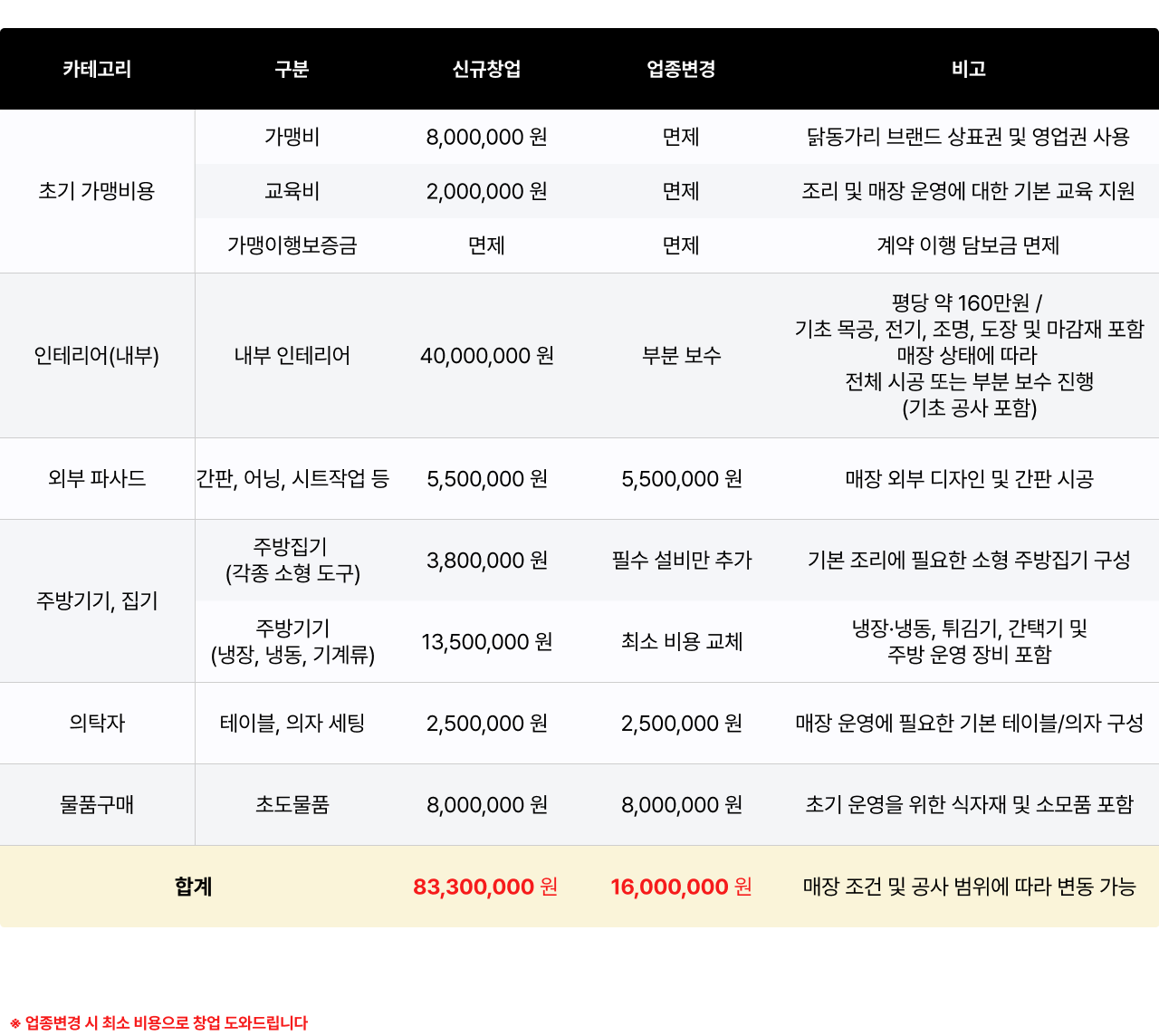닭동가리 10호점 한정 창업개설 비용 할인혜택